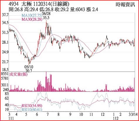 太極配息|太極(4934.TW) 股利政策